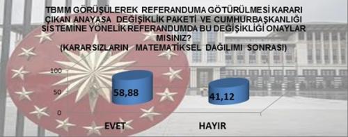 Son Referandum Anketinde 